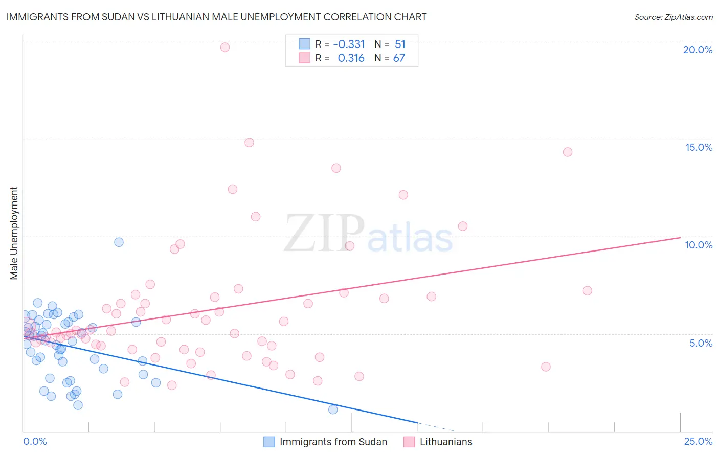 Immigrants from Sudan vs Lithuanian Male Unemployment