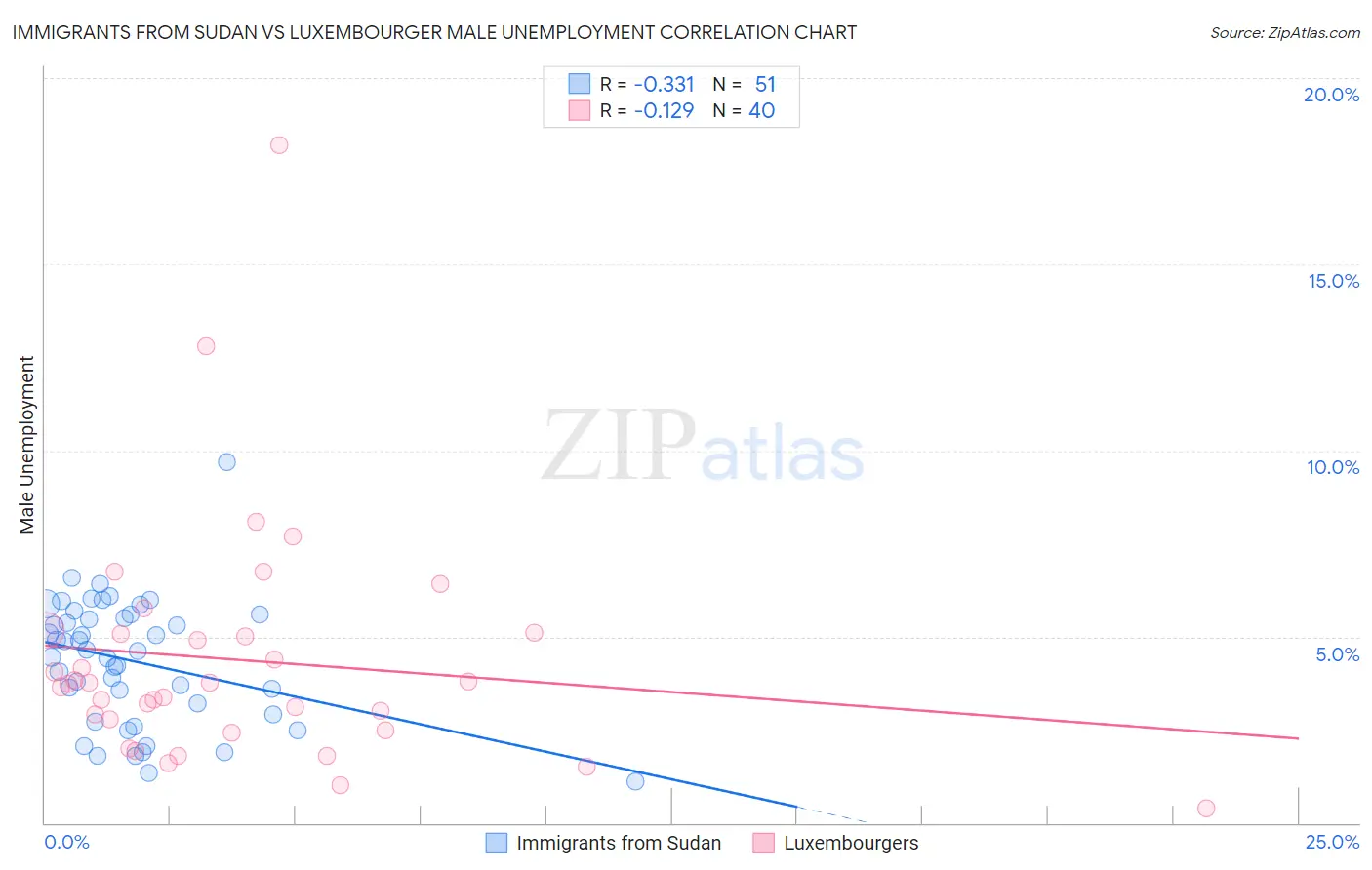 Immigrants from Sudan vs Luxembourger Male Unemployment