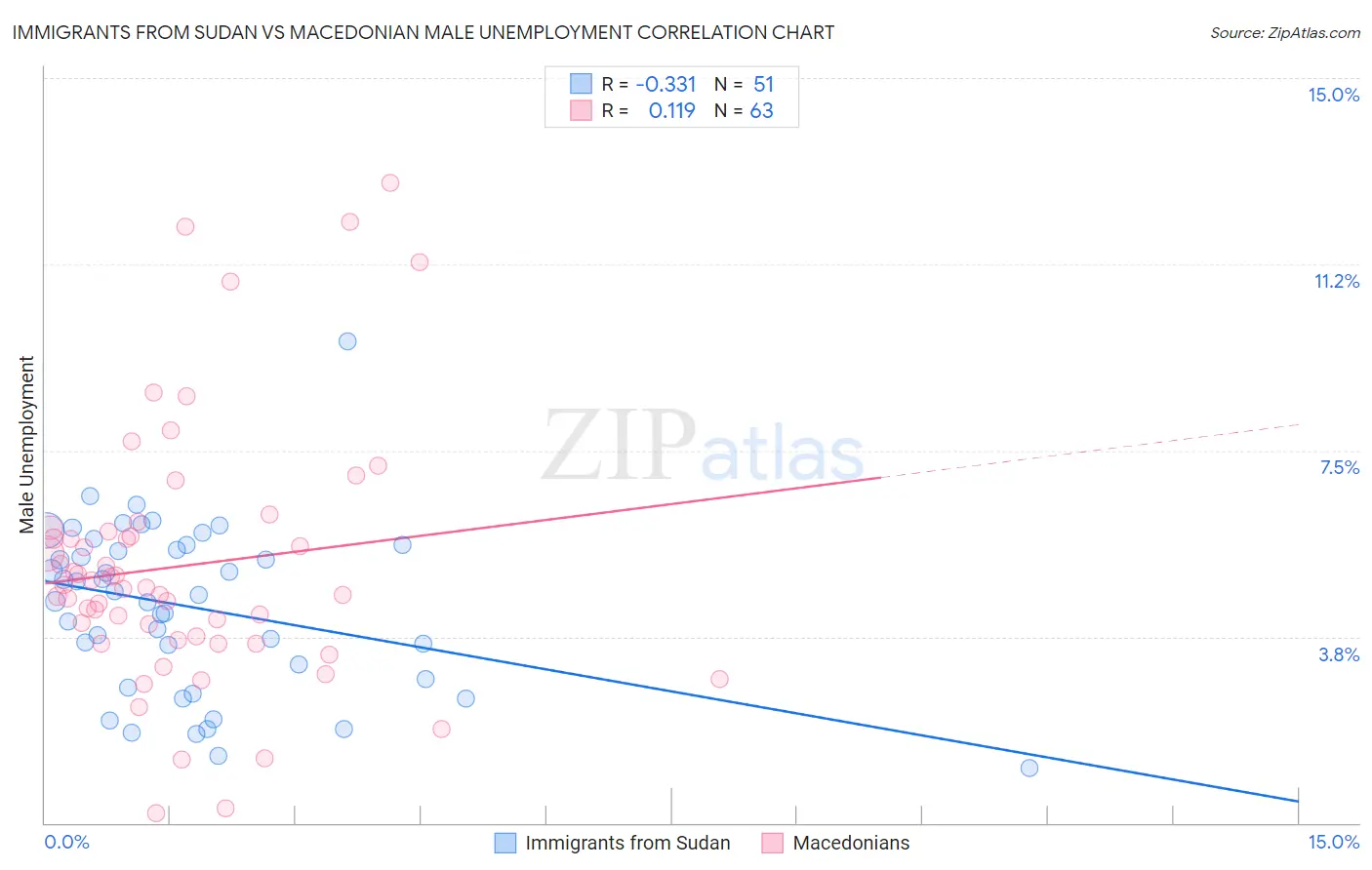 Immigrants from Sudan vs Macedonian Male Unemployment