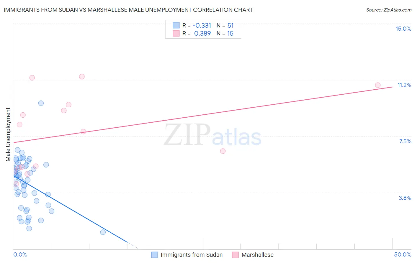 Immigrants from Sudan vs Marshallese Male Unemployment