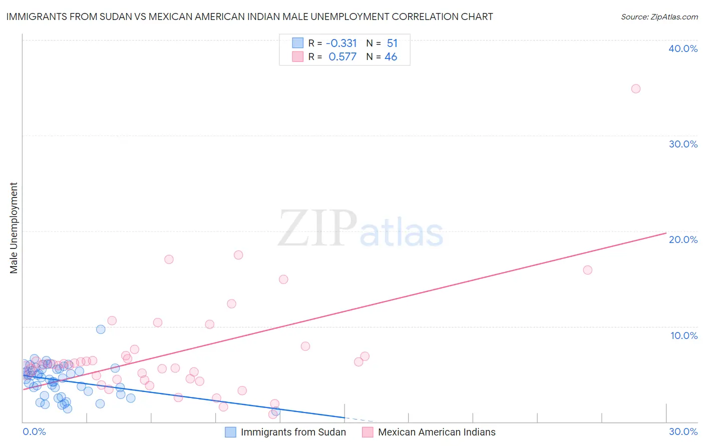Immigrants from Sudan vs Mexican American Indian Male Unemployment