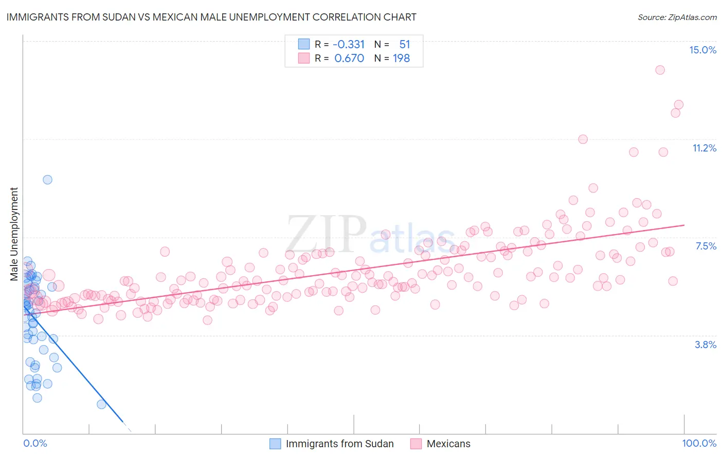 Immigrants from Sudan vs Mexican Male Unemployment