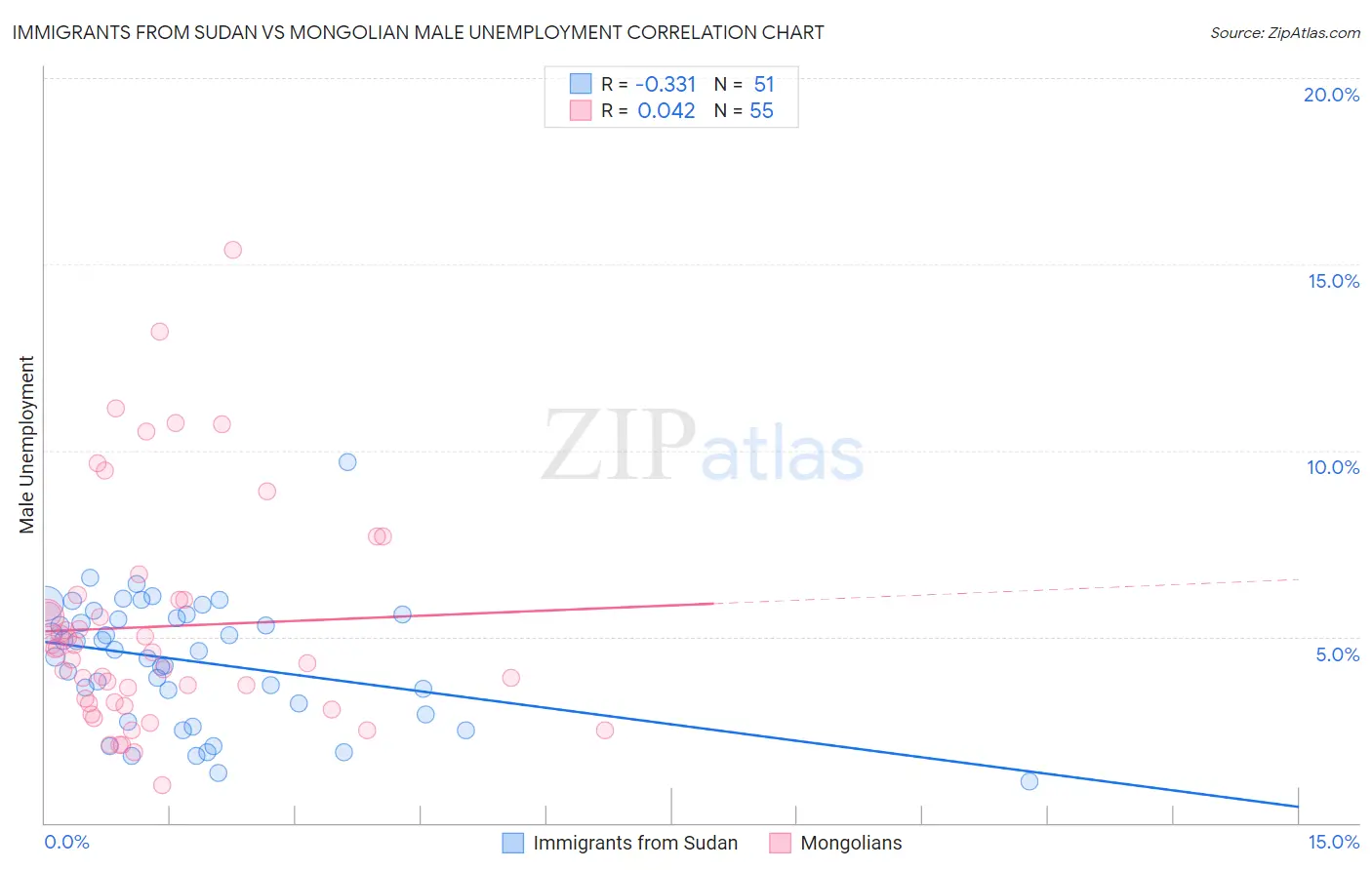 Immigrants from Sudan vs Mongolian Male Unemployment