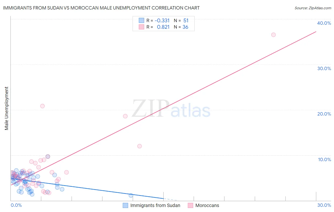 Immigrants from Sudan vs Moroccan Male Unemployment