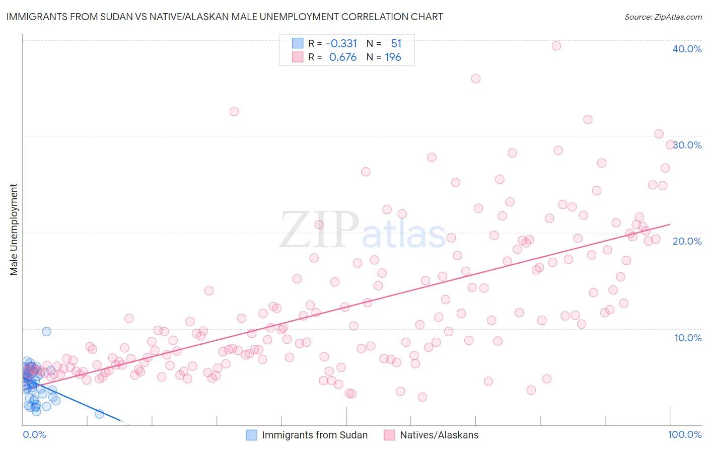 Immigrants from Sudan vs Native/Alaskan Male Unemployment