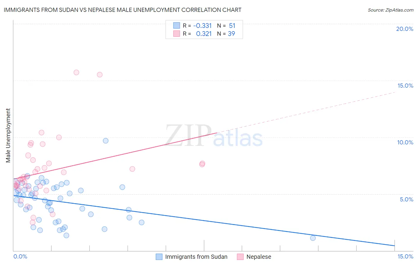 Immigrants from Sudan vs Nepalese Male Unemployment