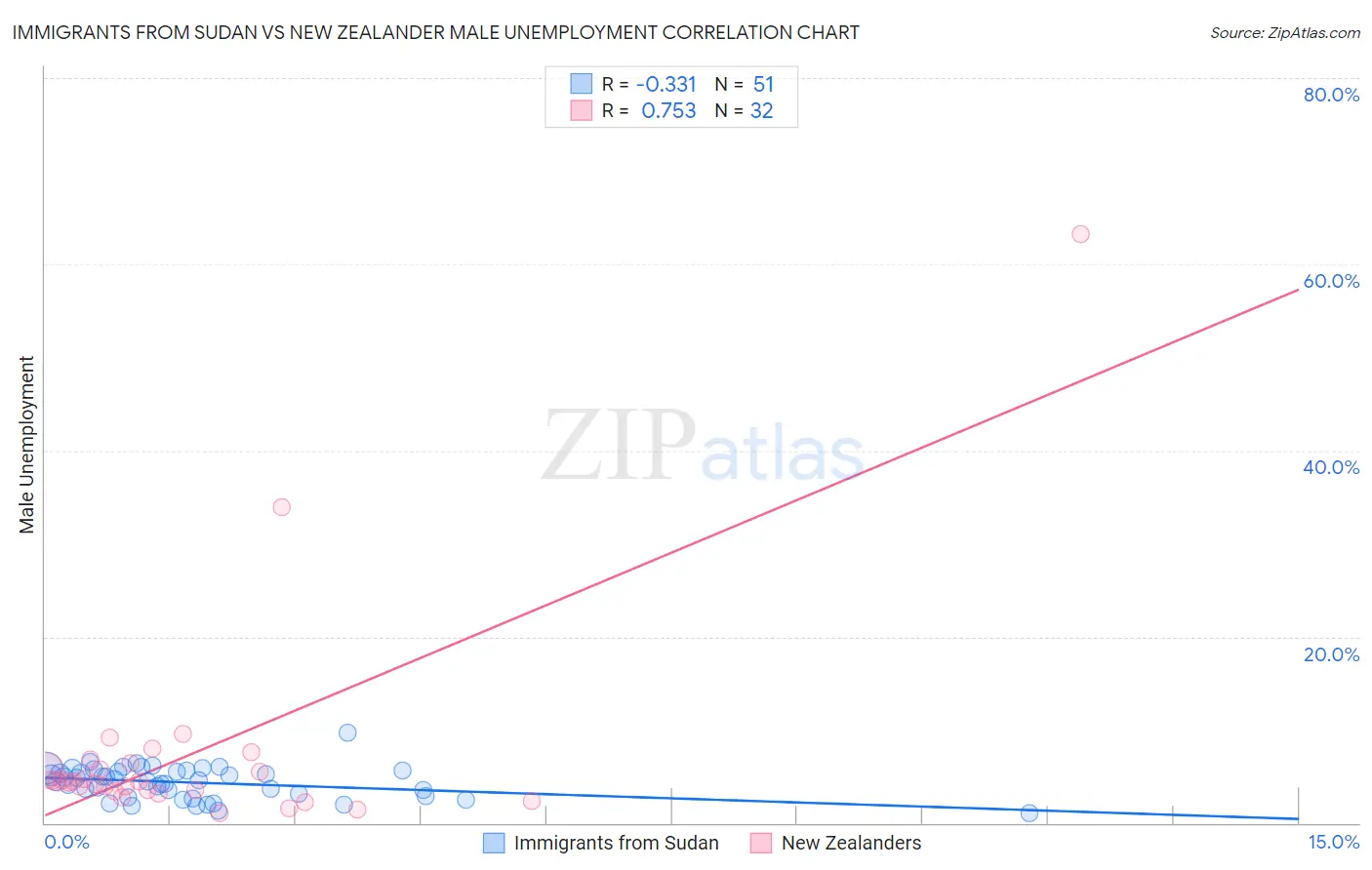 Immigrants from Sudan vs New Zealander Male Unemployment