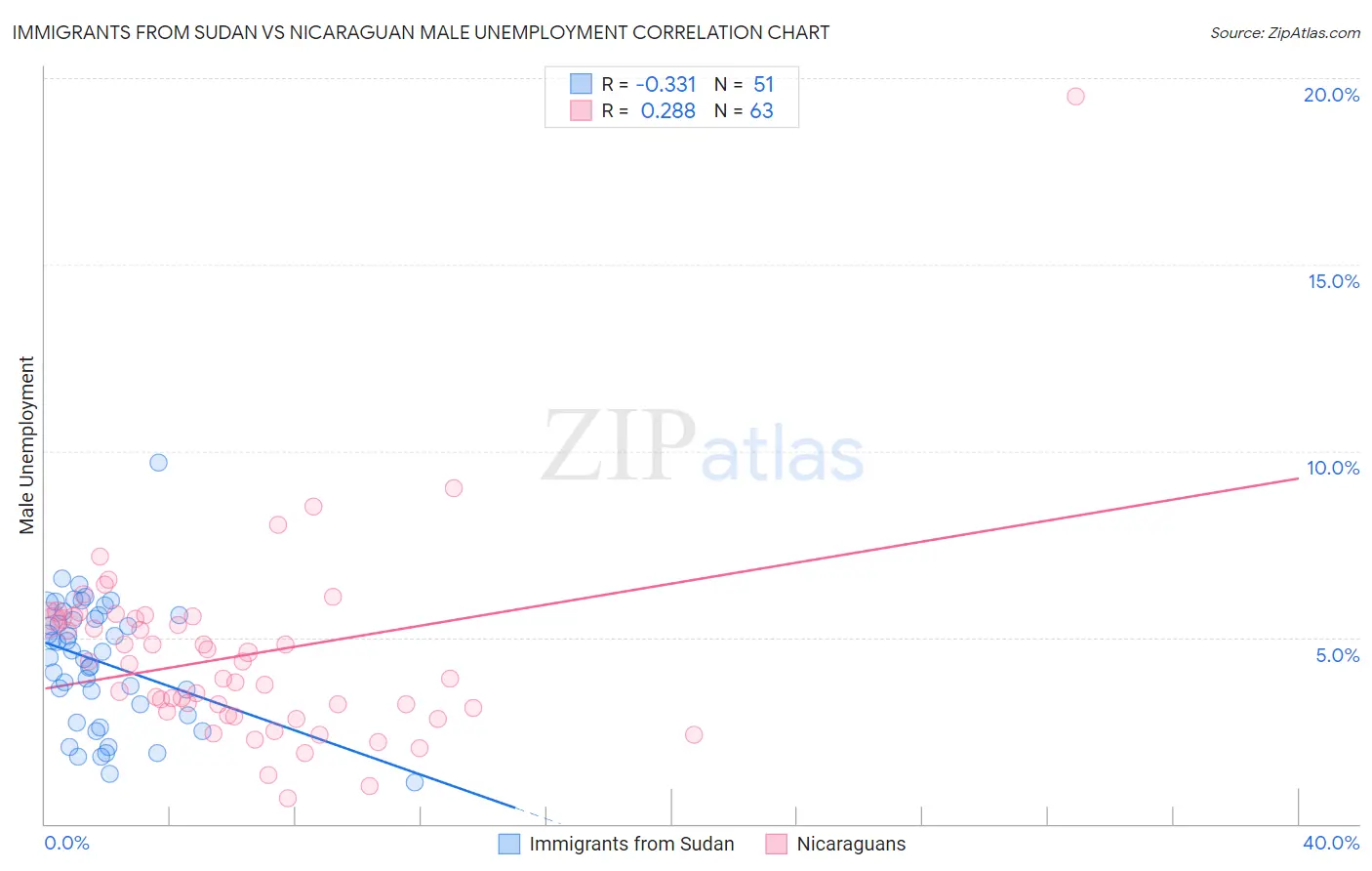 Immigrants from Sudan vs Nicaraguan Male Unemployment