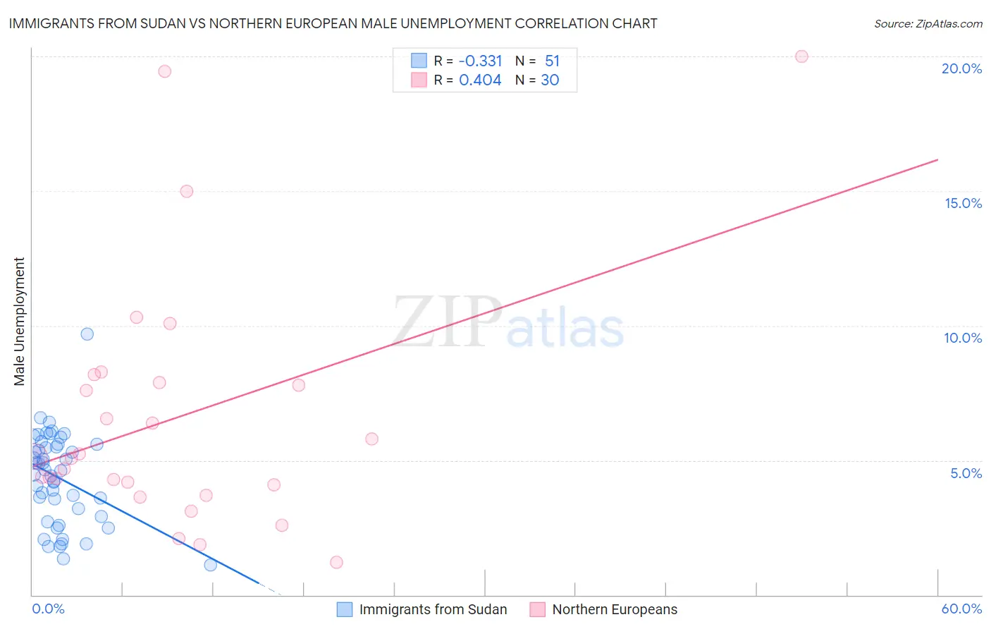 Immigrants from Sudan vs Northern European Male Unemployment