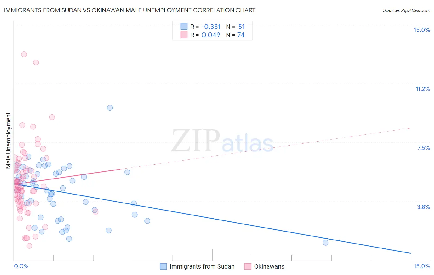 Immigrants from Sudan vs Okinawan Male Unemployment