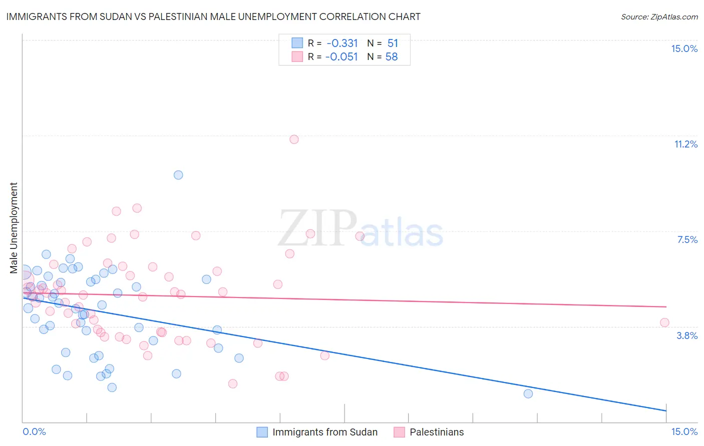 Immigrants from Sudan vs Palestinian Male Unemployment