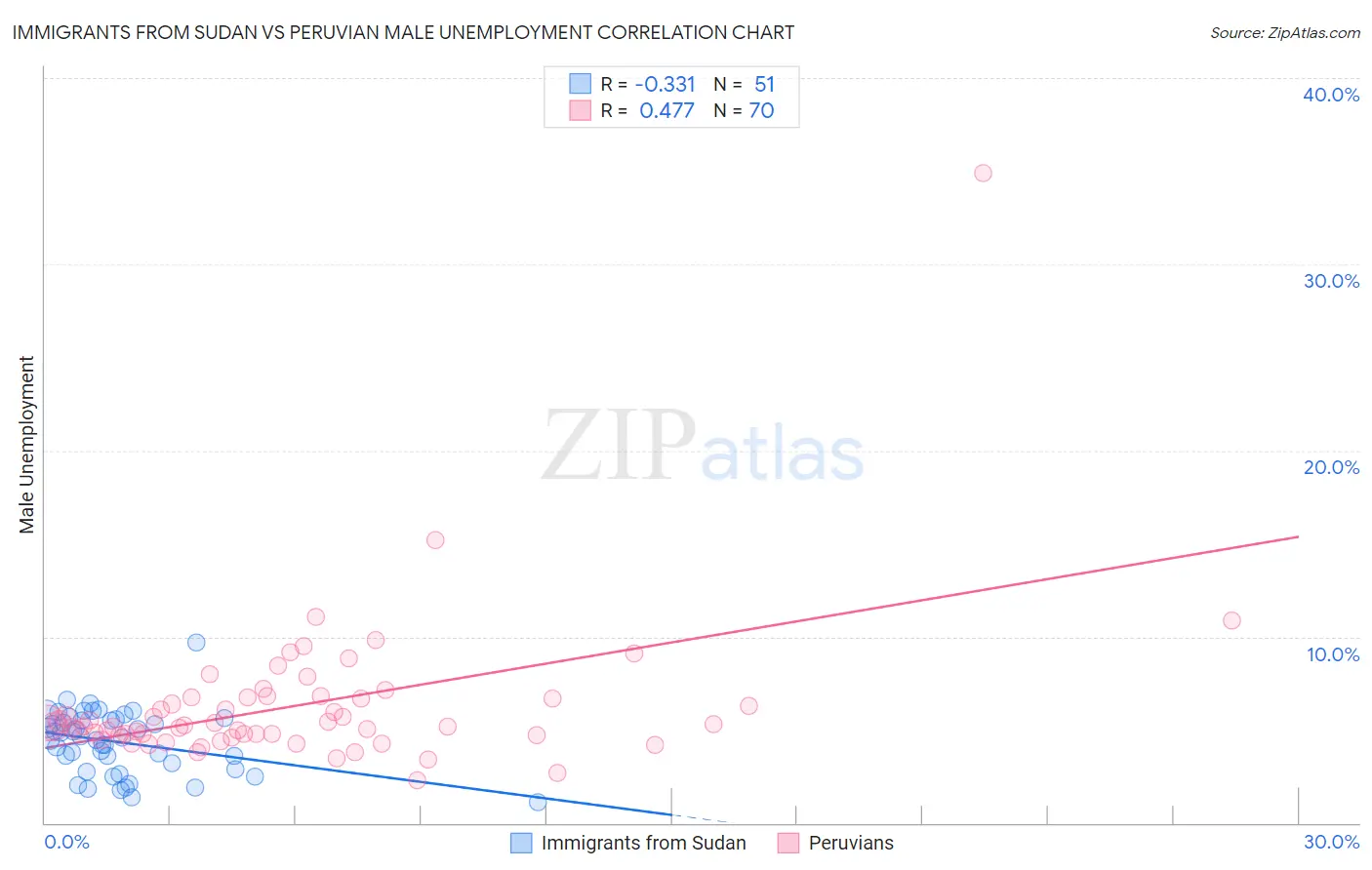 Immigrants from Sudan vs Peruvian Male Unemployment