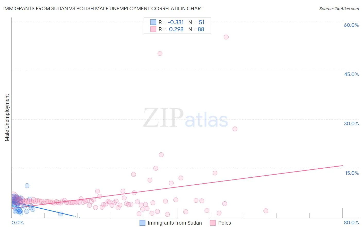 Immigrants from Sudan vs Polish Male Unemployment