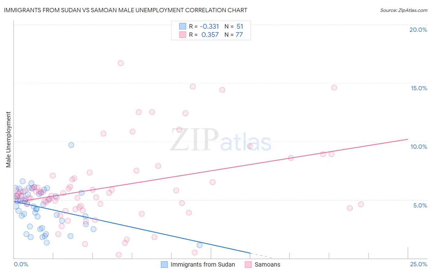 Immigrants from Sudan vs Samoan Male Unemployment