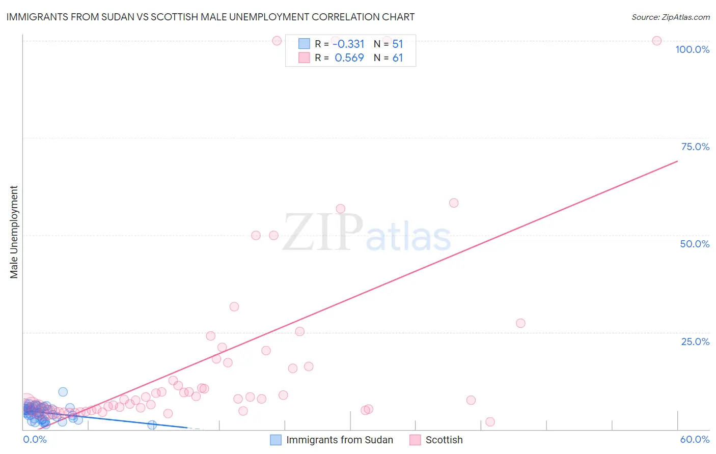 Immigrants from Sudan vs Scottish Male Unemployment
