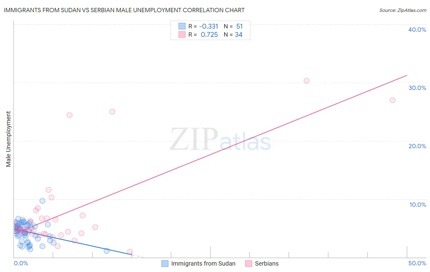 Immigrants from Sudan vs Serbian Male Unemployment