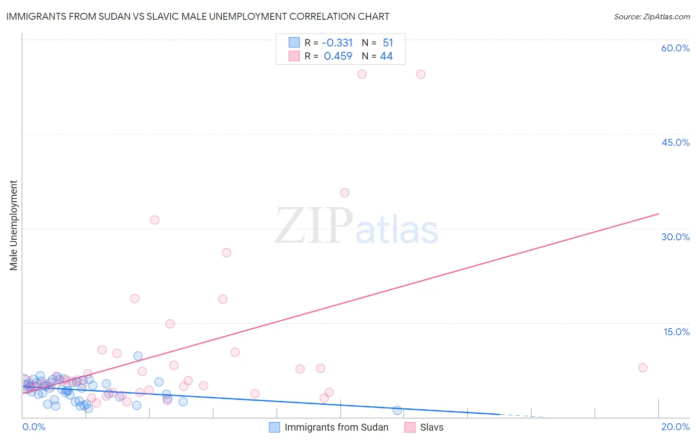 Immigrants from Sudan vs Slavic Male Unemployment