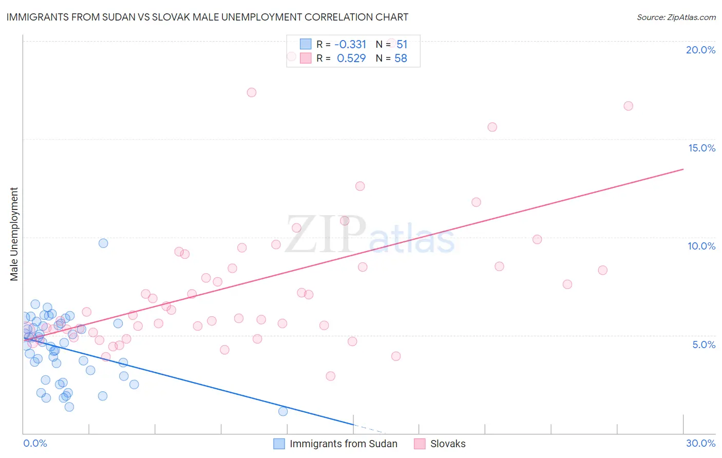 Immigrants from Sudan vs Slovak Male Unemployment