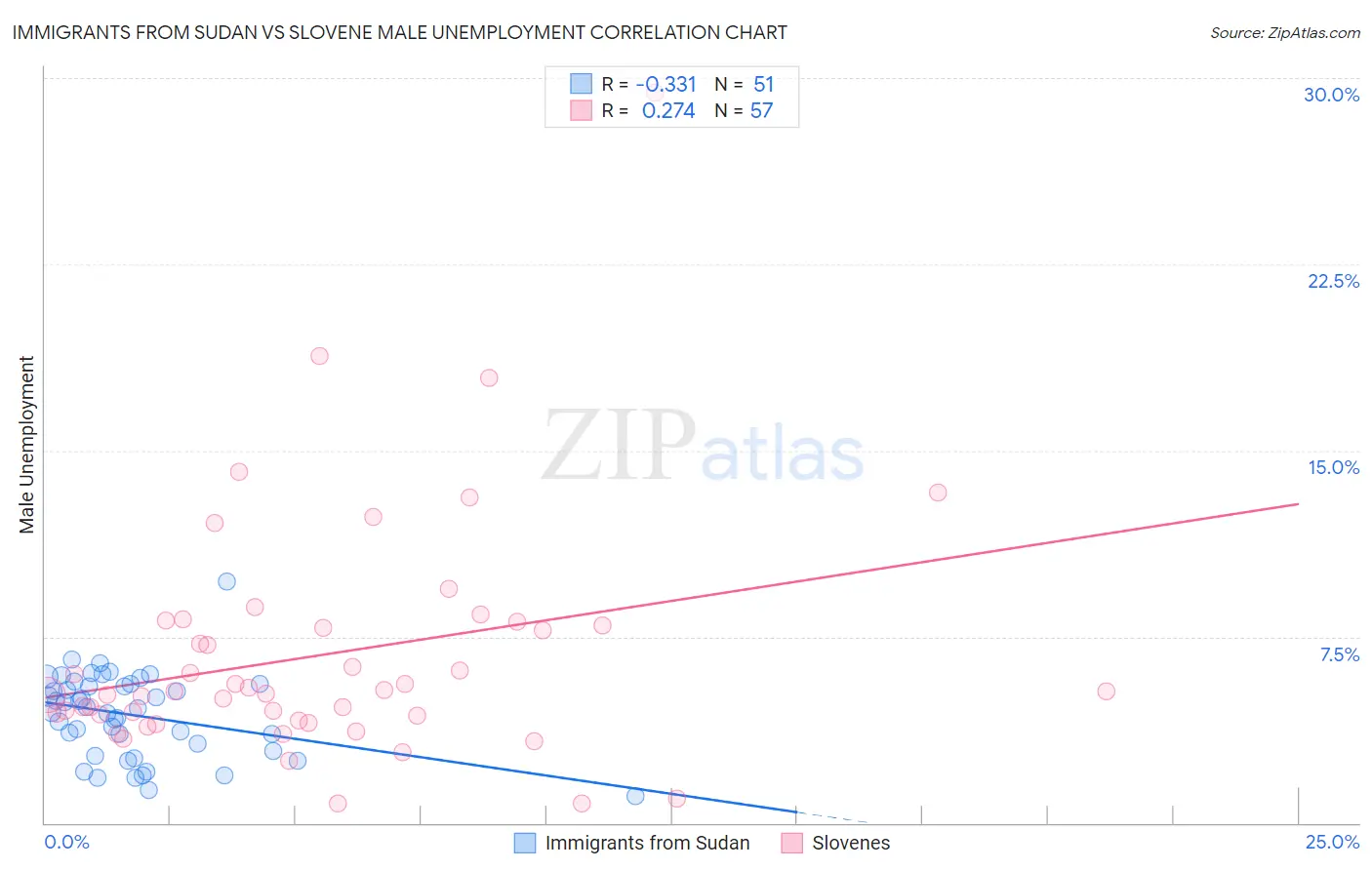 Immigrants from Sudan vs Slovene Male Unemployment