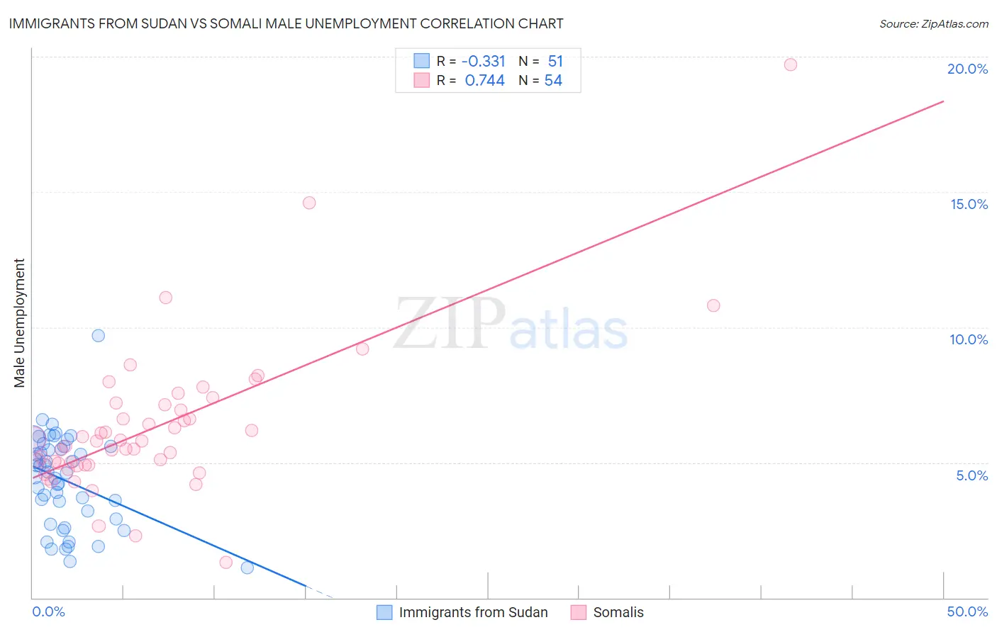 Immigrants from Sudan vs Somali Male Unemployment