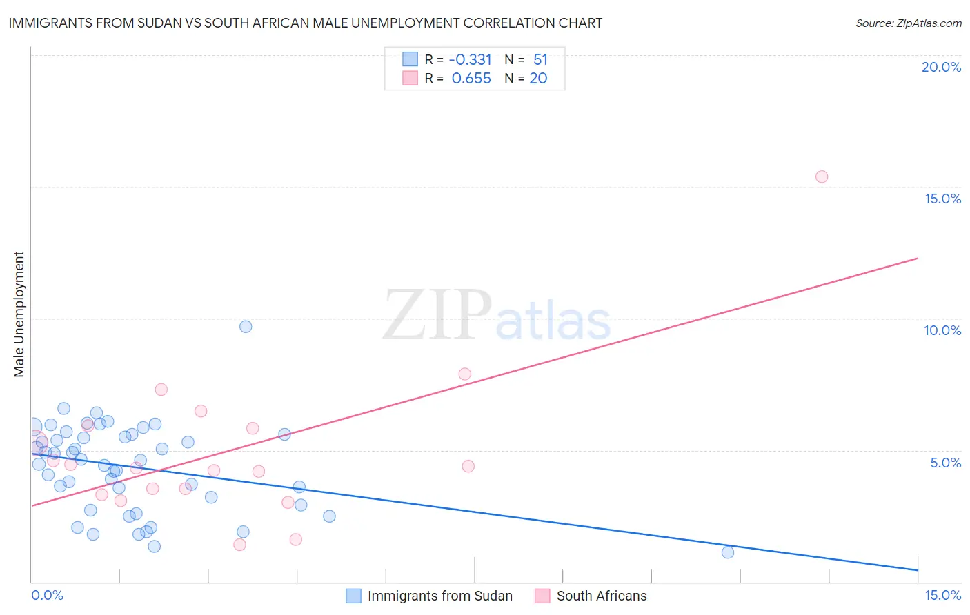 Immigrants from Sudan vs South African Male Unemployment