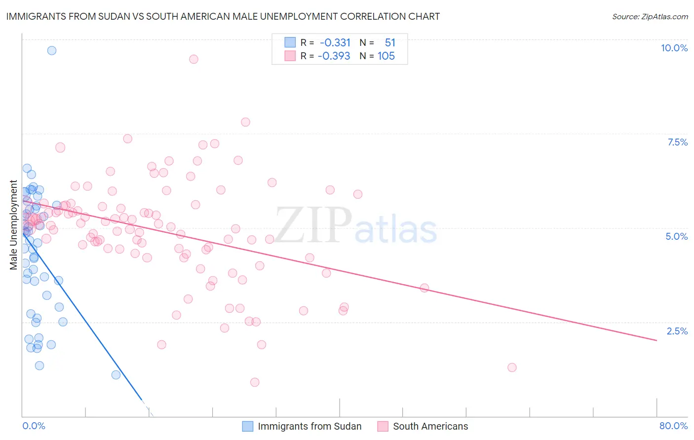 Immigrants from Sudan vs South American Male Unemployment