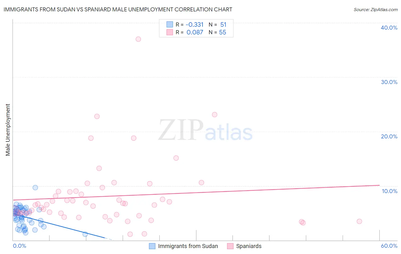 Immigrants from Sudan vs Spaniard Male Unemployment