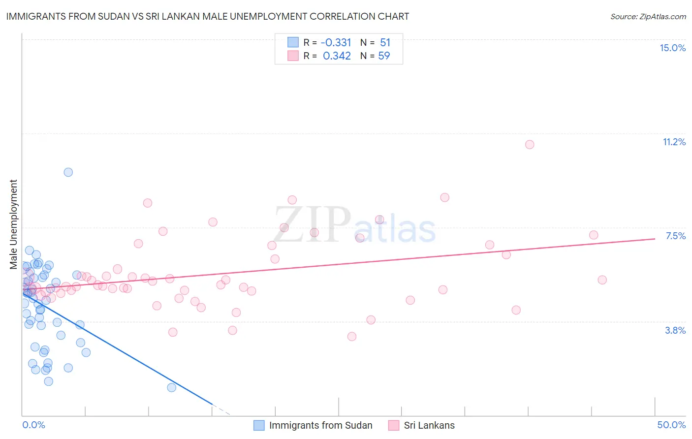 Immigrants from Sudan vs Sri Lankan Male Unemployment