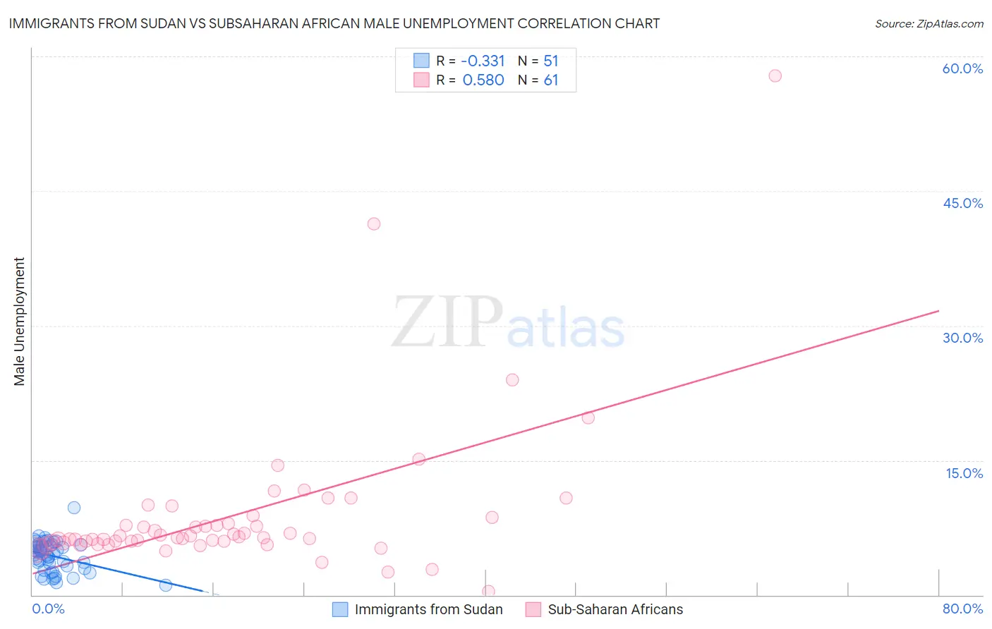 Immigrants from Sudan vs Subsaharan African Male Unemployment