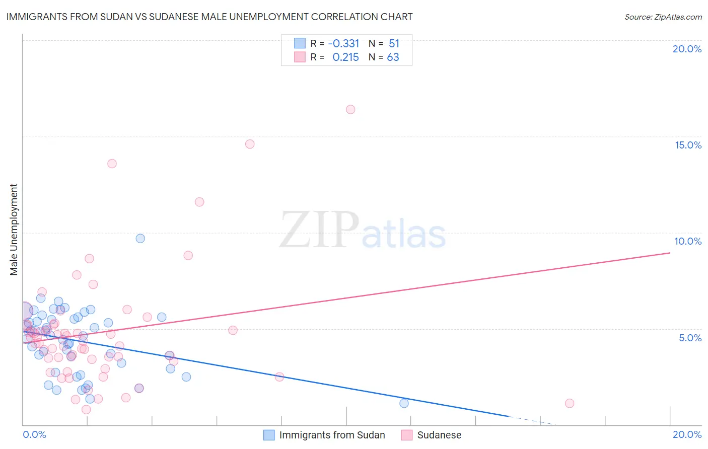 Immigrants from Sudan vs Sudanese Male Unemployment