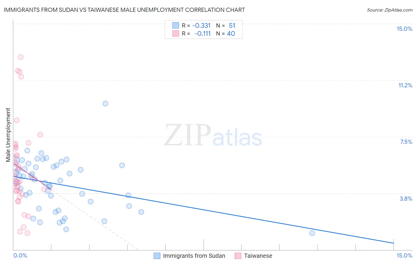 Immigrants from Sudan vs Taiwanese Male Unemployment