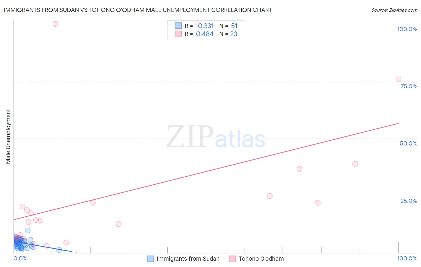 Immigrants from Sudan vs Tohono O'odham Male Unemployment