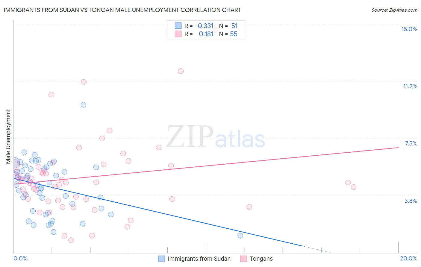 Immigrants from Sudan vs Tongan Male Unemployment