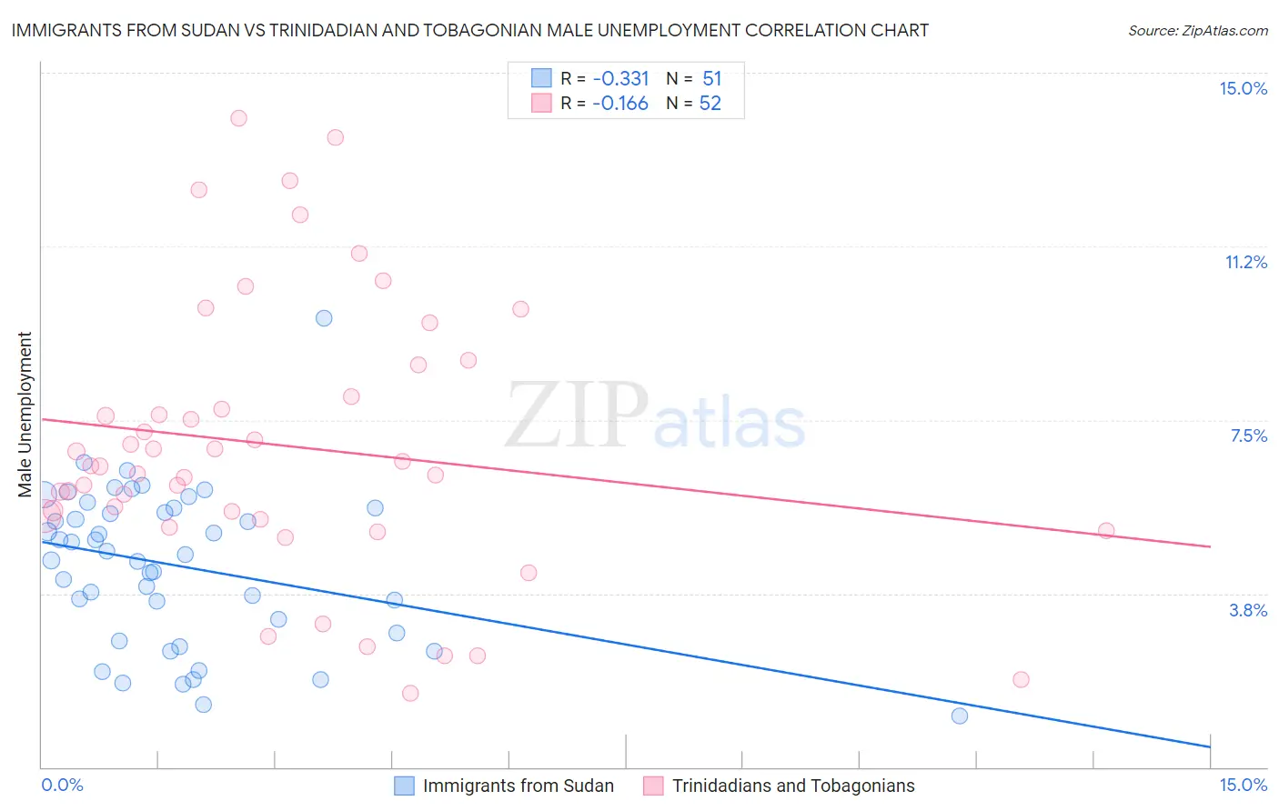 Immigrants from Sudan vs Trinidadian and Tobagonian Male Unemployment