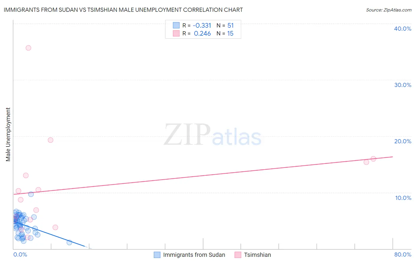 Immigrants from Sudan vs Tsimshian Male Unemployment