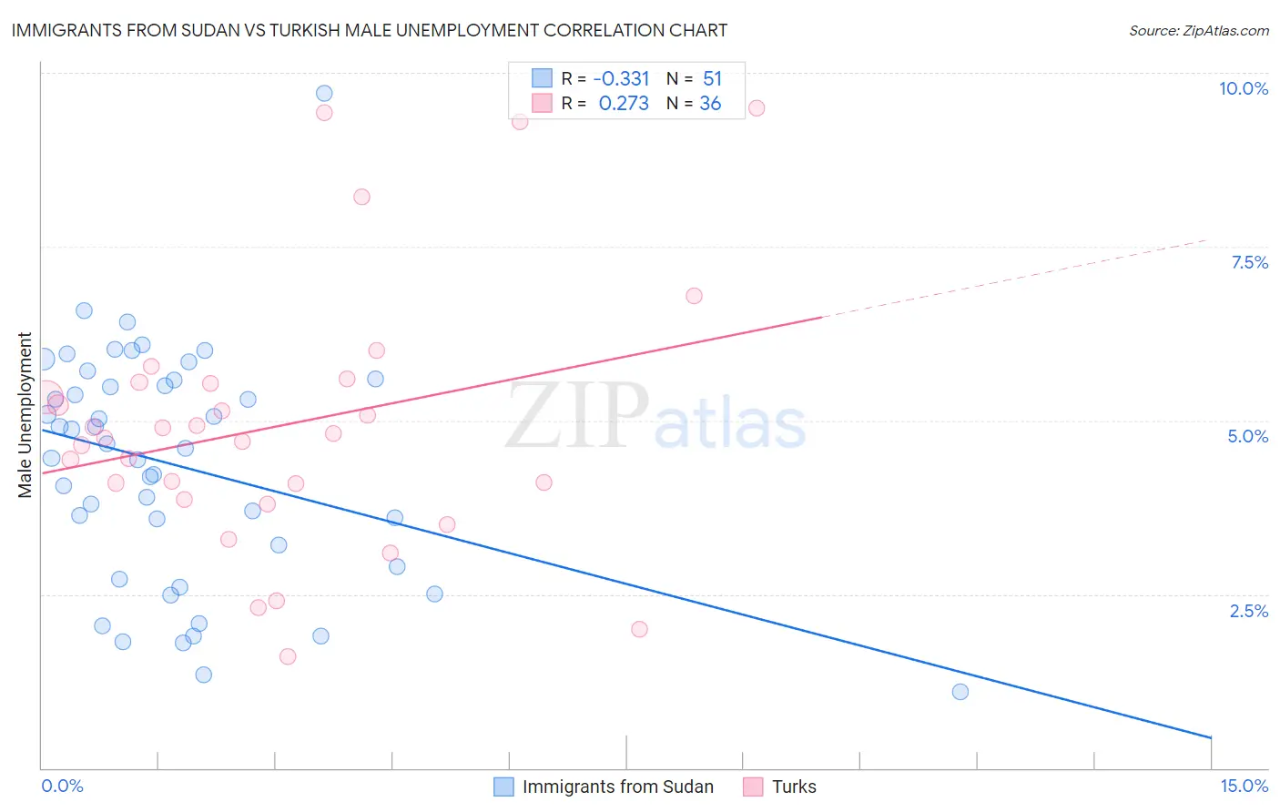 Immigrants from Sudan vs Turkish Male Unemployment