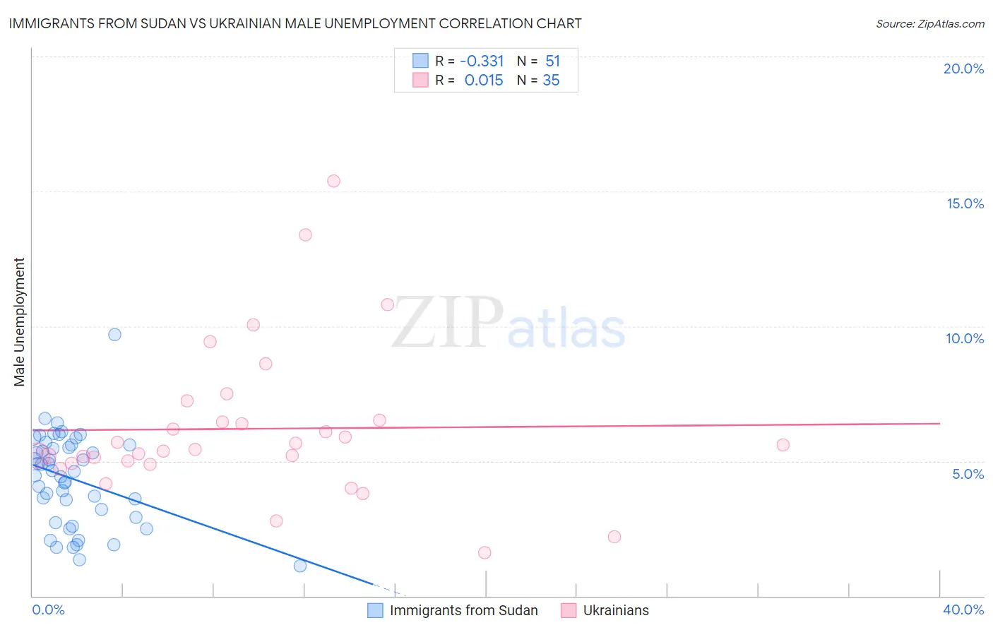 Immigrants from Sudan vs Ukrainian Male Unemployment