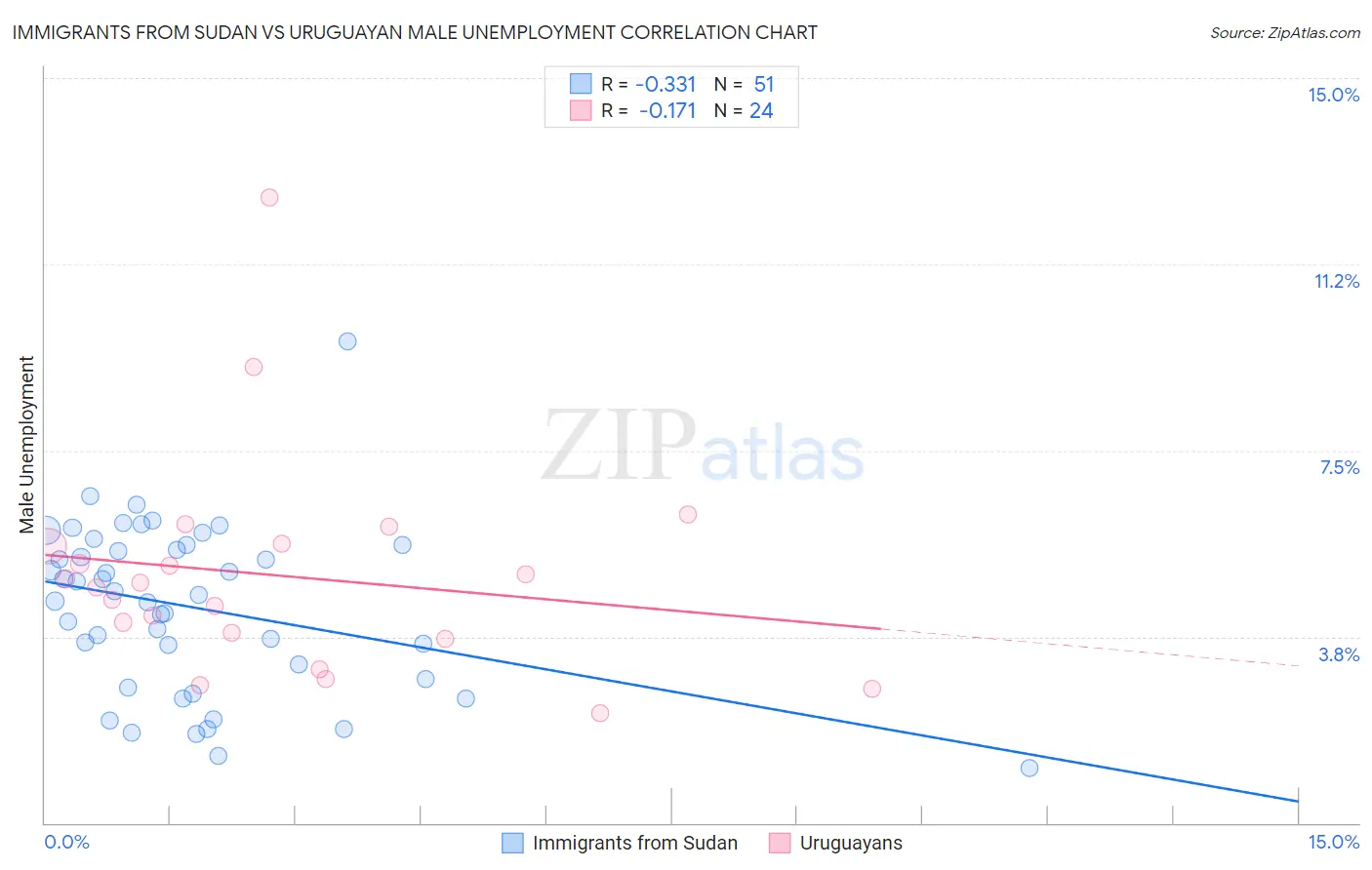 Immigrants from Sudan vs Uruguayan Male Unemployment