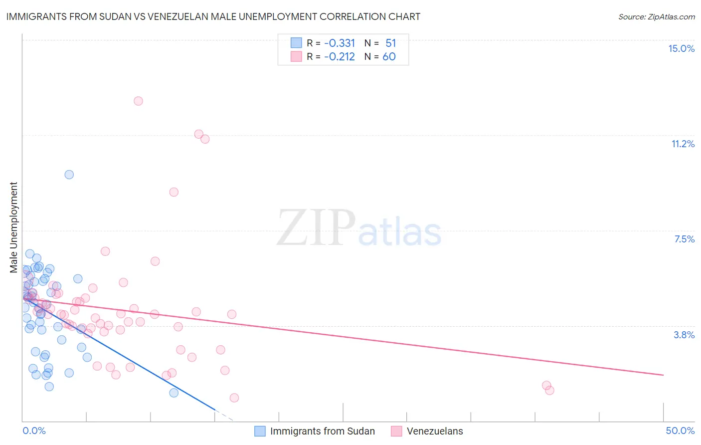 Immigrants from Sudan vs Venezuelan Male Unemployment