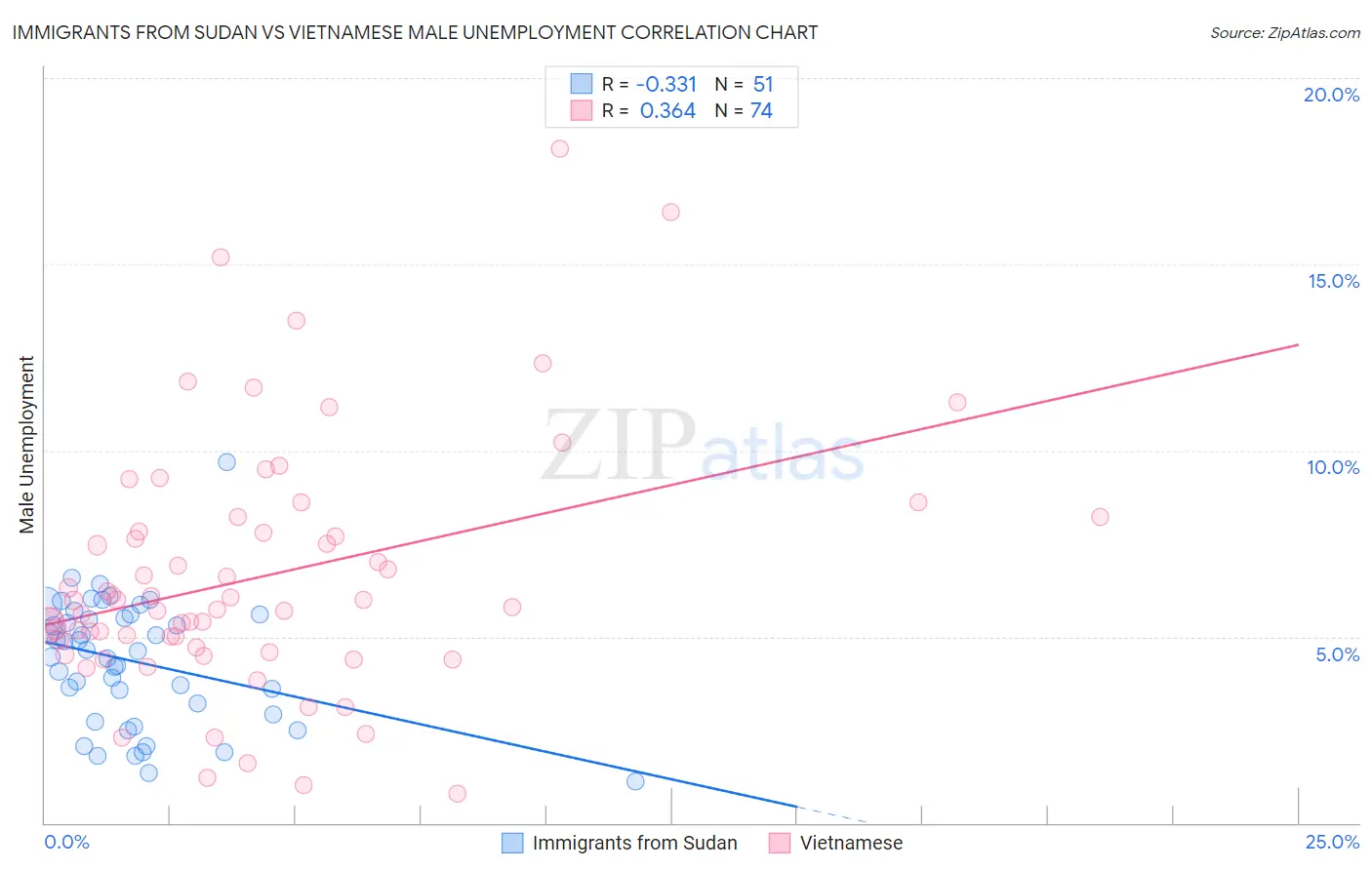 Immigrants from Sudan vs Vietnamese Male Unemployment