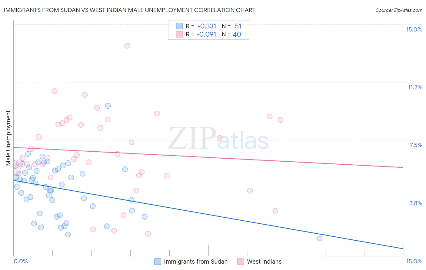 Immigrants from Sudan vs West Indian Male Unemployment