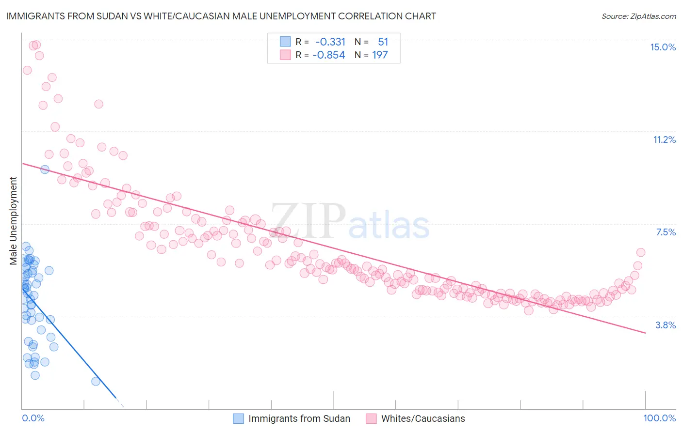 Immigrants from Sudan vs White/Caucasian Male Unemployment