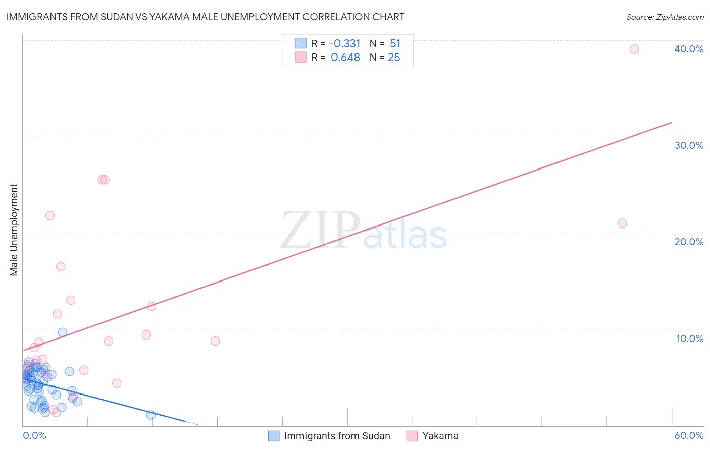 Immigrants from Sudan vs Yakama Male Unemployment