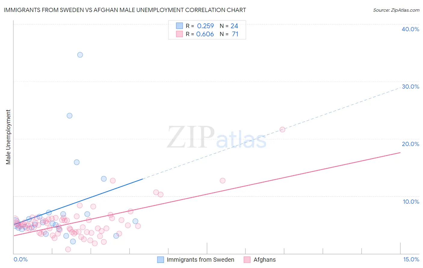 Immigrants from Sweden vs Afghan Male Unemployment
