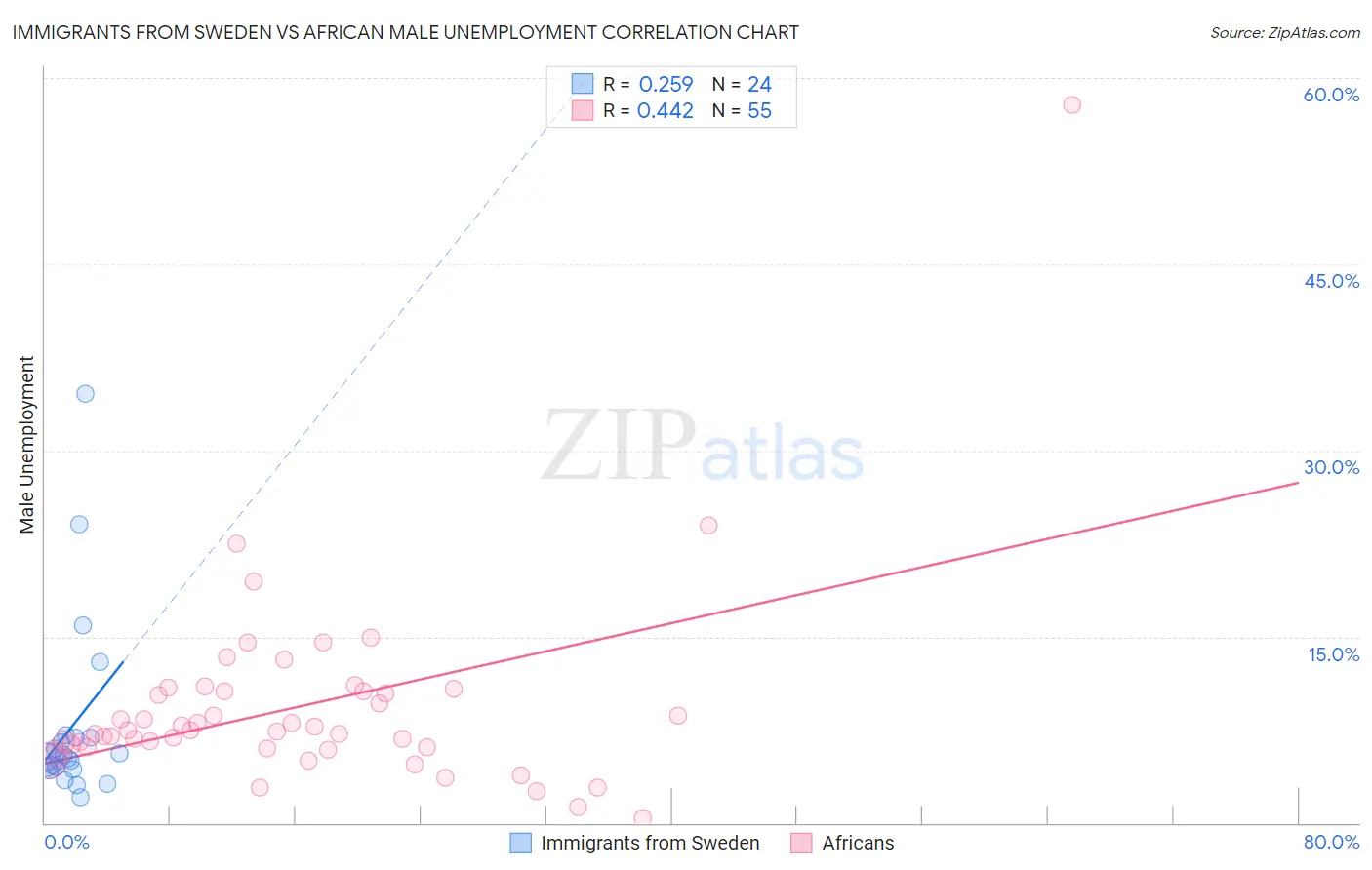 Immigrants from Sweden vs African Male Unemployment