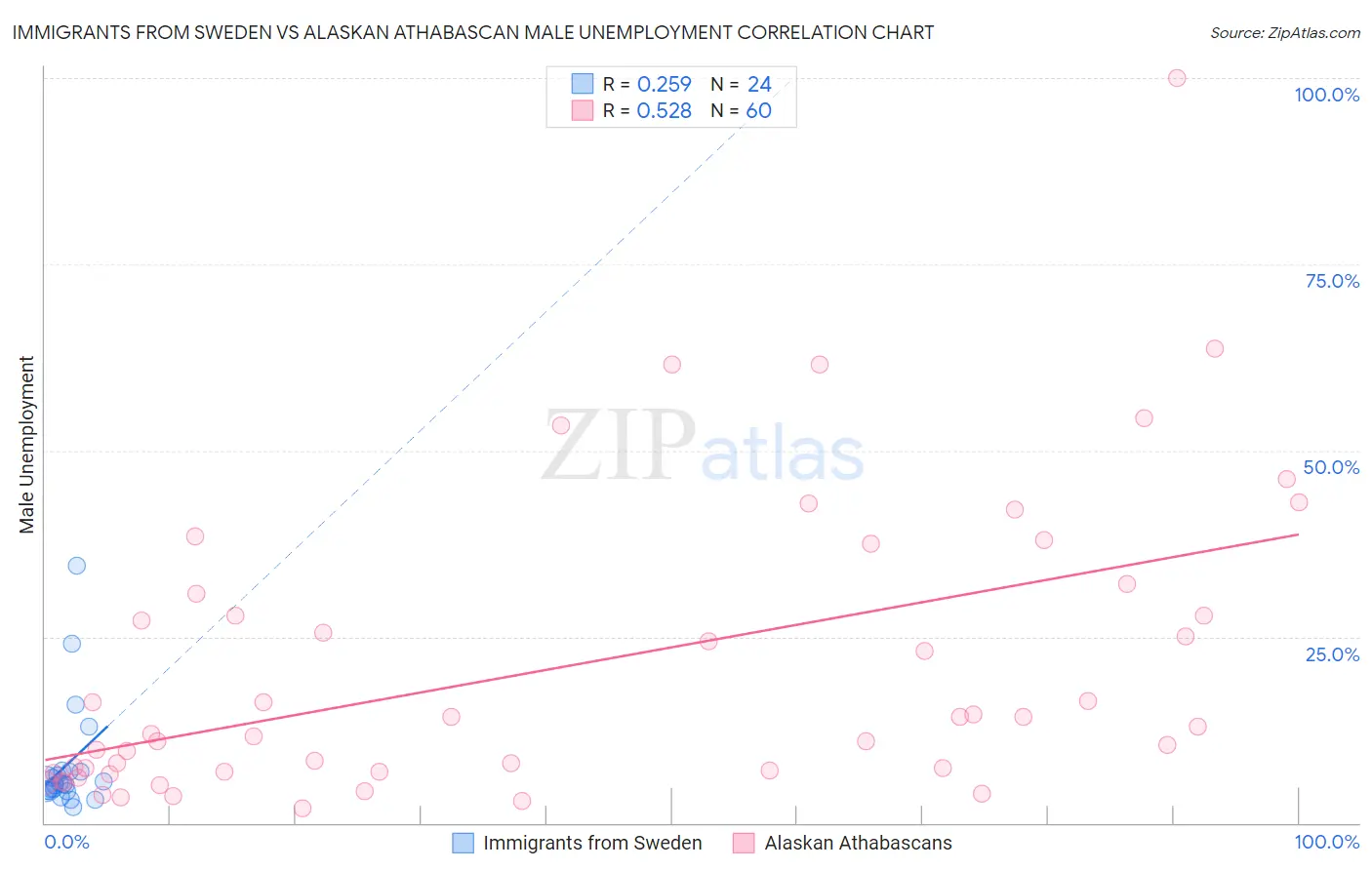 Immigrants from Sweden vs Alaskan Athabascan Male Unemployment