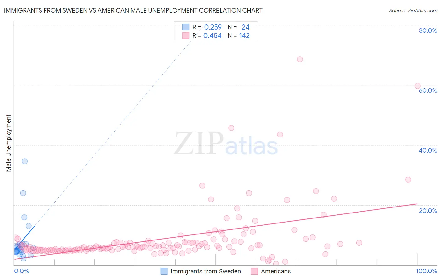 Immigrants from Sweden vs American Male Unemployment