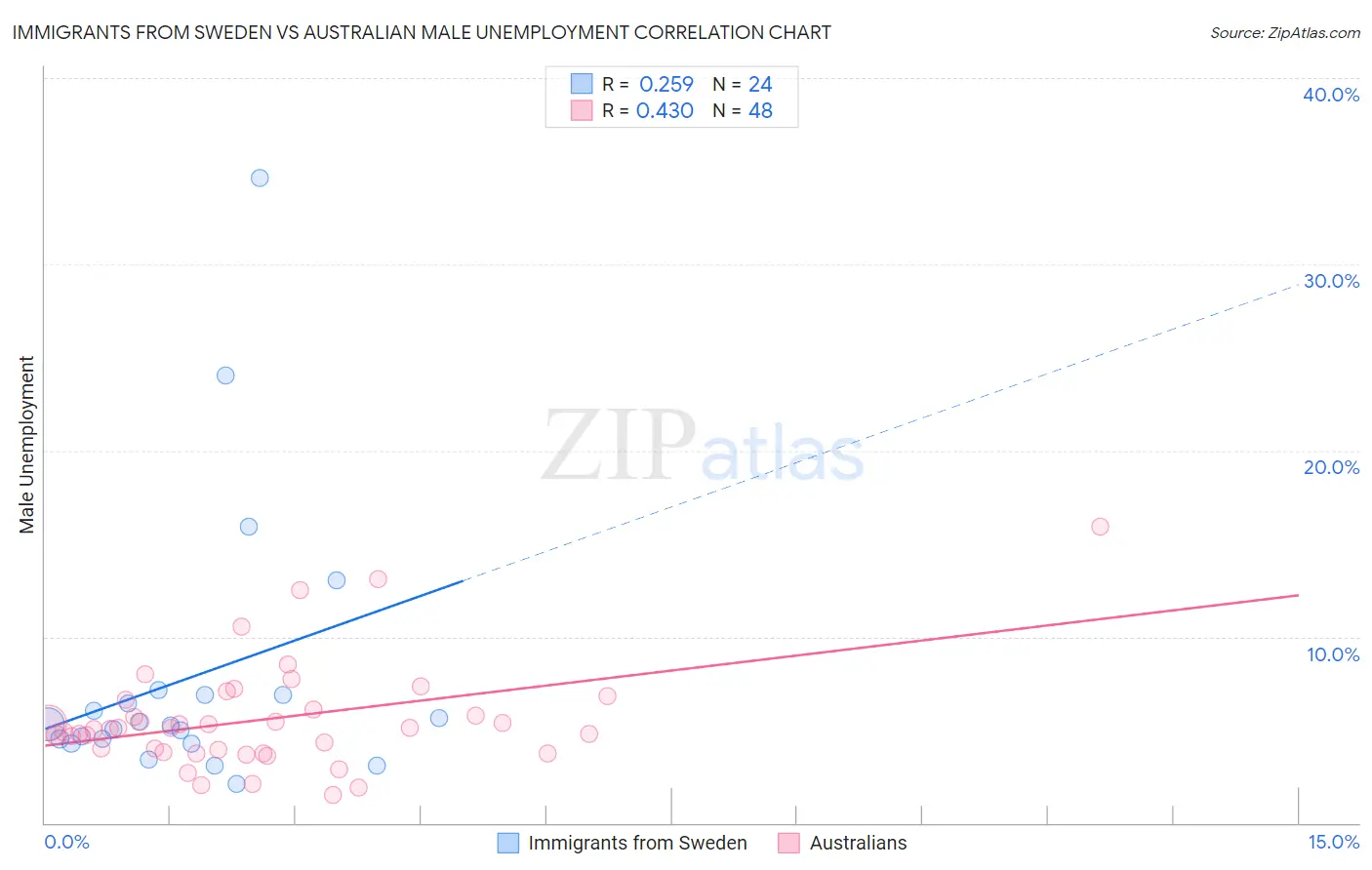 Immigrants from Sweden vs Australian Male Unemployment