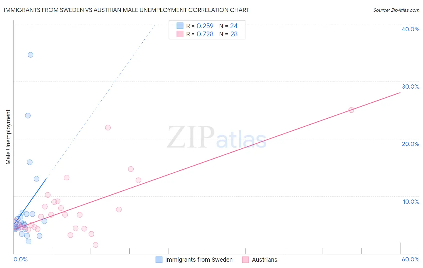 Immigrants from Sweden vs Austrian Male Unemployment