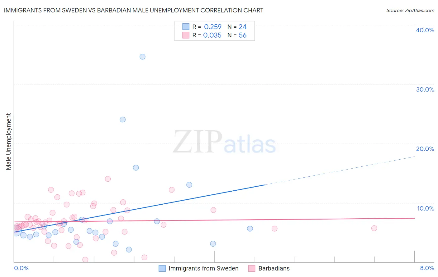 Immigrants from Sweden vs Barbadian Male Unemployment